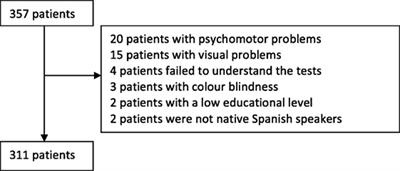 Functional Components of Cognitive Impairment in Multiple Sclerosis: A Cross-Sectional Investigation